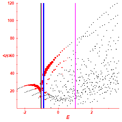 Peres lattice <N>